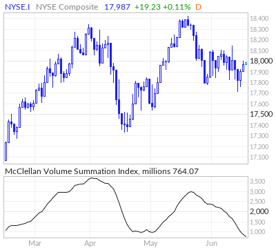NYSE Composite McClellan Volume Summation Index