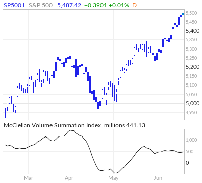 S&P 500 McClellan Volume Summation Index