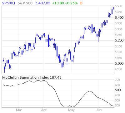 S&P 500 McClellan Summation Index