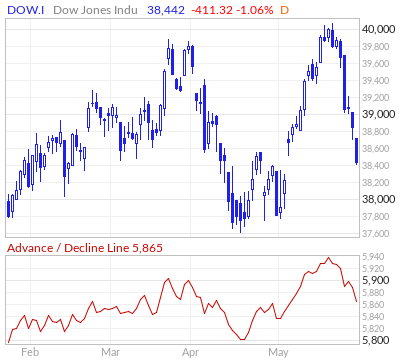 Dow Jones Advance / Decline Line