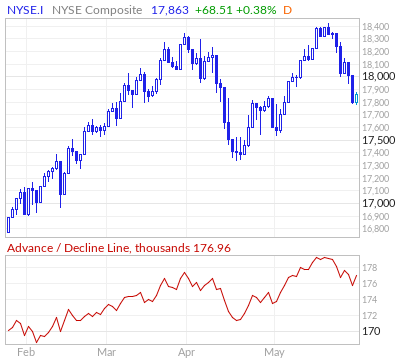 NYSE Composite Advance / Decline Line