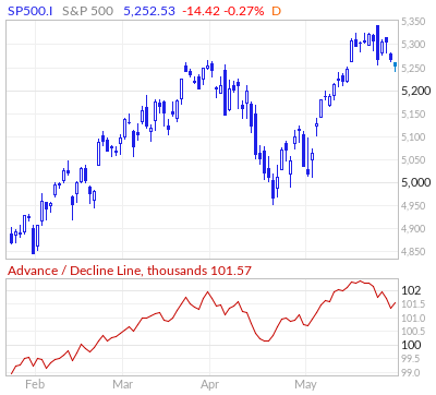 S&P 500 Advance / Decline Line